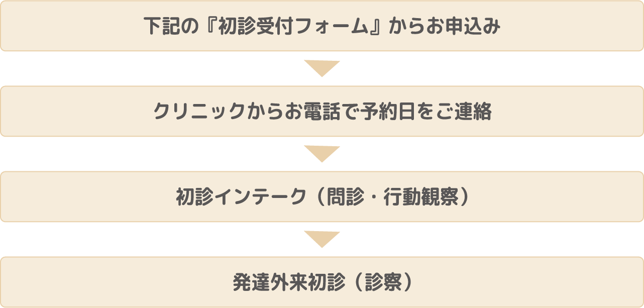 初診のフロー